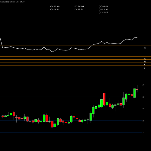 Monthly charts share CBFV CB Financial Services, Inc. USA Stock exchange 