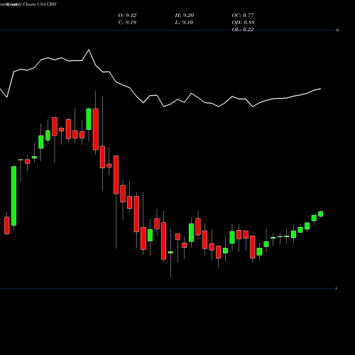 Monthly charts share CBH AllianzGI Convertible & Income 2024 Target Term Fund USA Stock exchange 