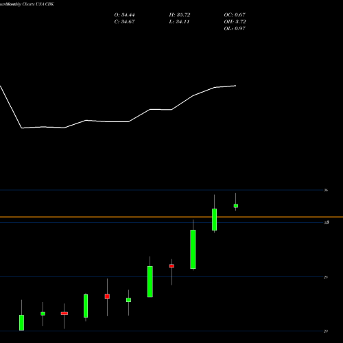 Monthly charts share CBK Christopher & Banks Corporation USA Stock exchange 