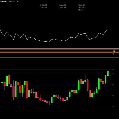 Monthly charts share CBL CBL & Associates Properties, Inc. USA Stock exchange 