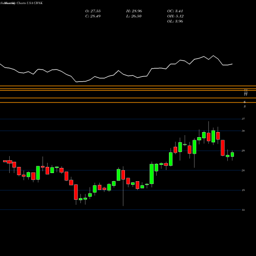 Monthly charts share CBNK Capital Bancorp, Inc. USA Stock exchange 