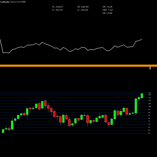 Monthly charts share CBRE CBRE Group, Inc. USA Stock exchange 