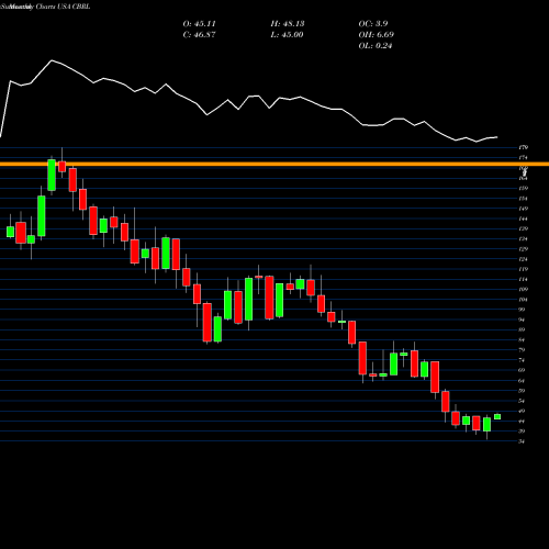 Monthly charts share CBRL Cracker Barrel Old Country Store, Inc. USA Stock exchange 