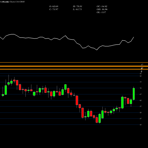 Monthly charts share CBSH Commerce Bancshares, Inc. USA Stock exchange 