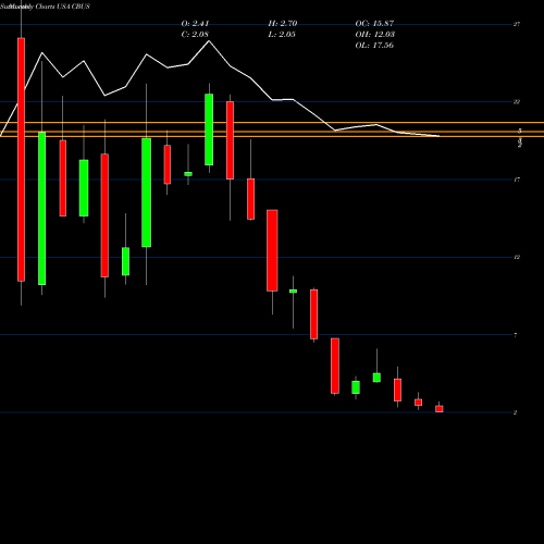 Monthly charts share CBUS Cibus Corp. USA Stock exchange 