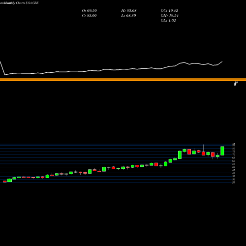 Monthly charts share CBZ CBIZ, Inc. USA Stock exchange 