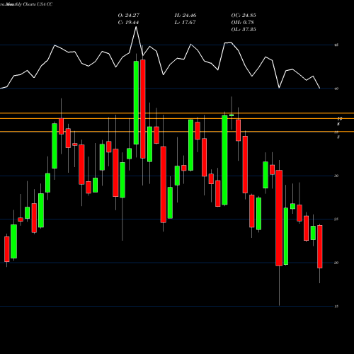 Monthly charts share CC Chemours Company (The) USA Stock exchange 