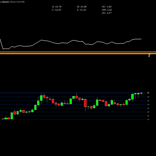 Monthly charts share CCB Coastal Financial Corporation USA Stock exchange 