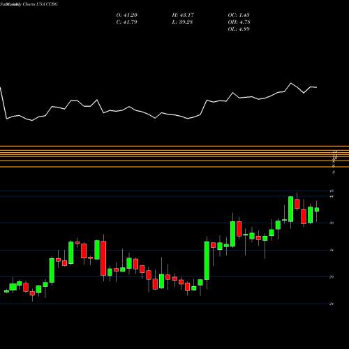 Monthly charts share CCBG Capital City Bank Group USA Stock exchange 