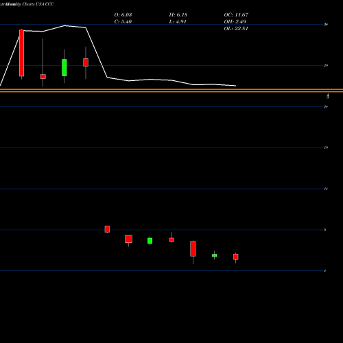 Monthly charts share CCC Churchill Capital Corp USA Stock exchange 