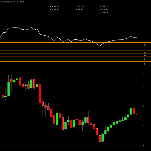 Monthly charts share CCD Calamos Dynamic Convertible & Income Fund USA Stock exchange 