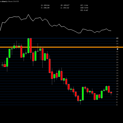 Monthly charts share CCI Crown Castle International Corporation USA Stock exchange 