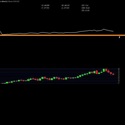 Monthly charts share CCJ Cameco Corporation USA Stock exchange 
