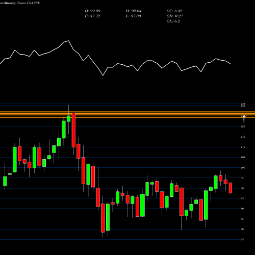 Monthly charts share CCK Crown Holdings, Inc. USA Stock exchange 