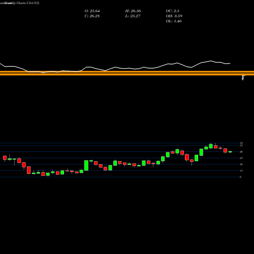 Monthly charts share CCL Carnival Corporation USA Stock exchange 