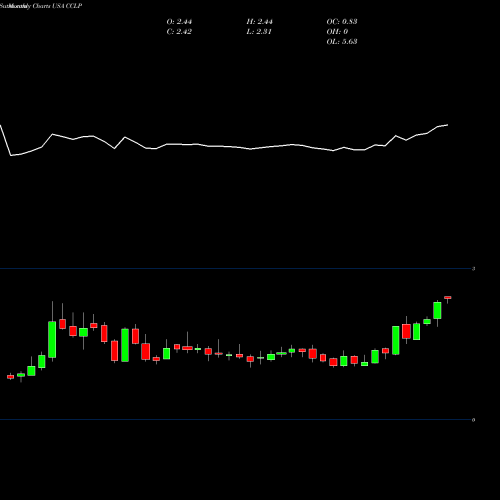 Monthly charts share CCLP CSI Compressco LP USA Stock exchange 