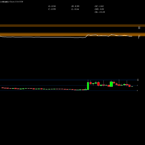 Monthly charts share CCM Concord Medical Services Holdings Limited USA Stock exchange 
