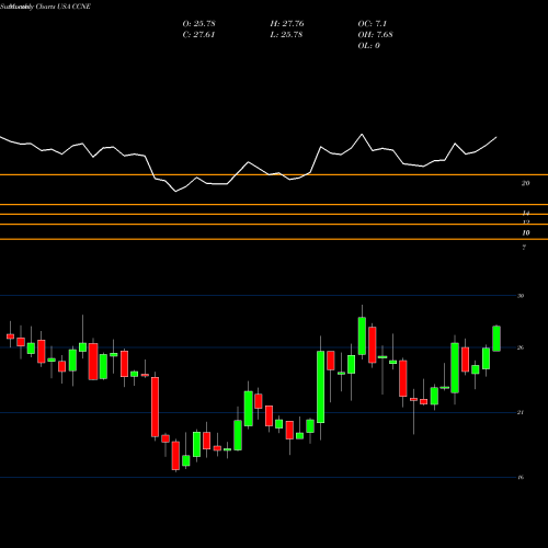 Monthly charts share CCNE CNB Financial Corporation USA Stock exchange 