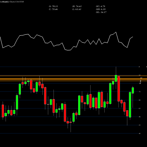 Monthly charts share CCOI Cogent Communications Holdings, Inc. USA Stock exchange 