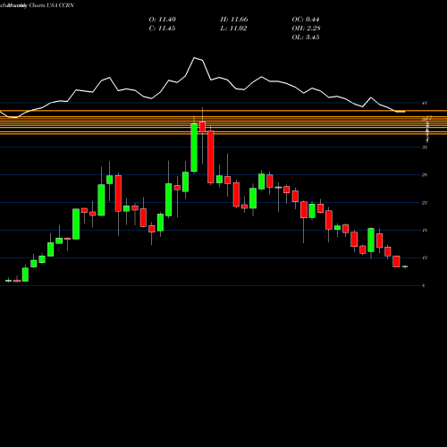 Monthly charts share CCRN Cross Country Healthcare, Inc. USA Stock exchange 