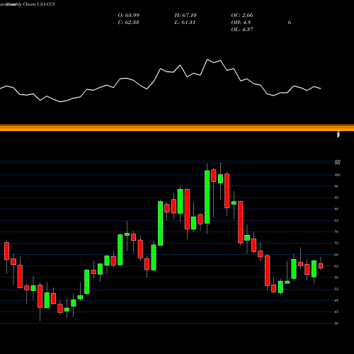 Monthly charts share CCS Century Communities, Inc. USA Stock exchange 