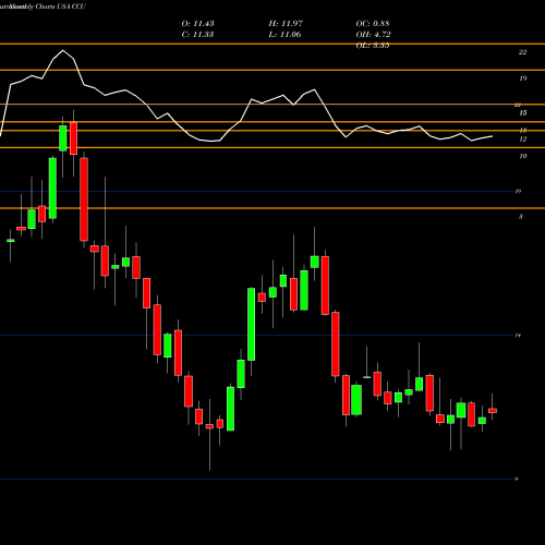 Monthly charts share CCU Compania Cervecerias Unidas, S.A. USA Stock exchange 