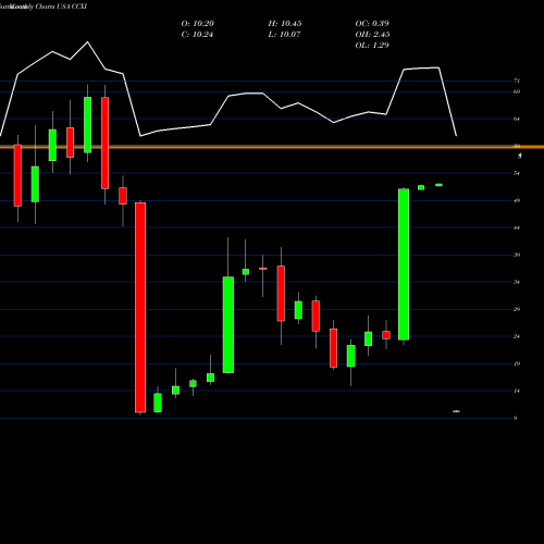 Monthly charts share CCXI ChemoCentryx, Inc. USA Stock exchange 