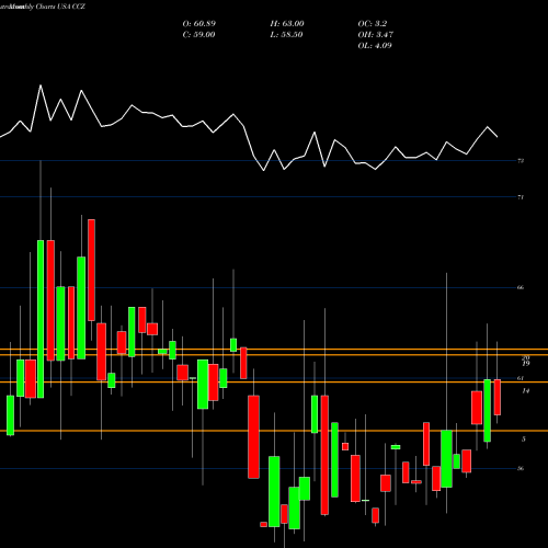 Monthly charts share CCZ Comcast Corporation USA Stock exchange 