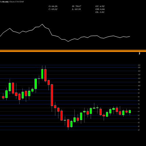 Monthly charts share CDAY Ceridian HCM Holding Inc. USA Stock exchange 