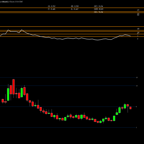 Monthly charts share CDE Coeur Mining, Inc. USA Stock exchange 