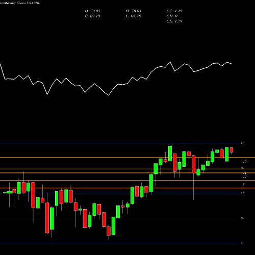 Monthly charts share CDL VictoryShares US Large Cap High Div Volatility Wtd ETF USA Stock exchange 