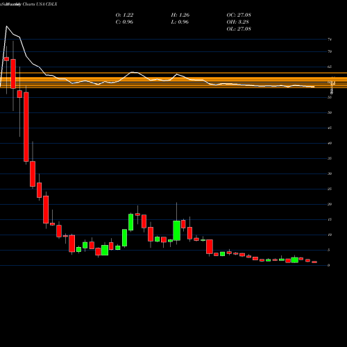 Monthly charts share CDLX Cardlytics, Inc. USA Stock exchange 