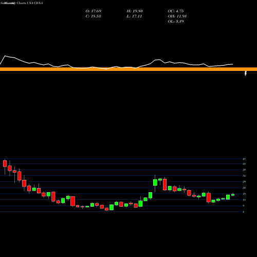 Monthly charts share CDNA CareDx, Inc. USA Stock exchange 