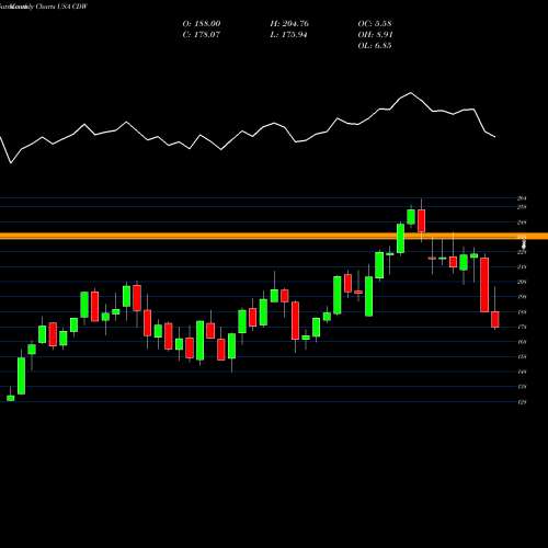 Monthly charts share CDW CDW Corporation USA Stock exchange 