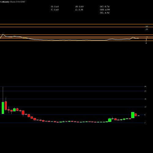 Monthly charts share CDXC ChromaDex Corporation USA Stock exchange 