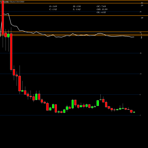 Monthly charts share CDXS Codexis, Inc. USA Stock exchange 
