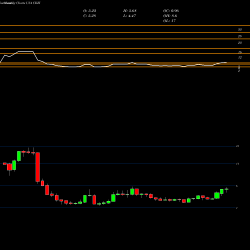 Monthly charts share CDZI Cadiz, Inc. USA Stock exchange 