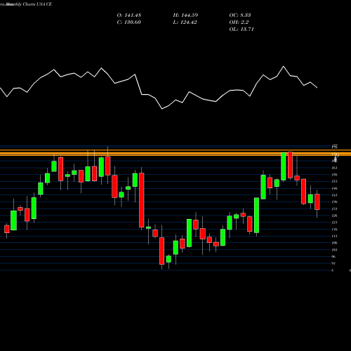 Monthly charts share CE Celanese Corporation USA Stock exchange 