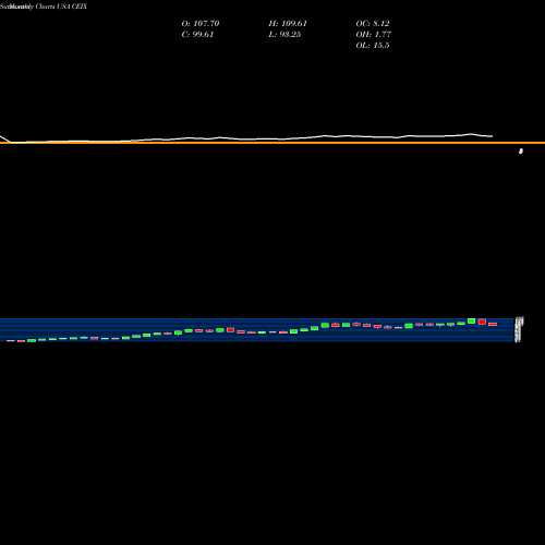 Monthly charts share CEIX CNX Resources Corporation USA Stock exchange 