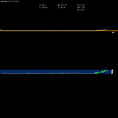 Monthly charts share CELC Celcuity Inc. USA Stock exchange 
