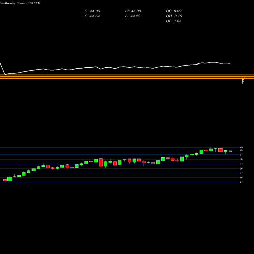 Monthly charts share CEM ClearBridge MLP And Midstream Fund Inc. USA Stock exchange 