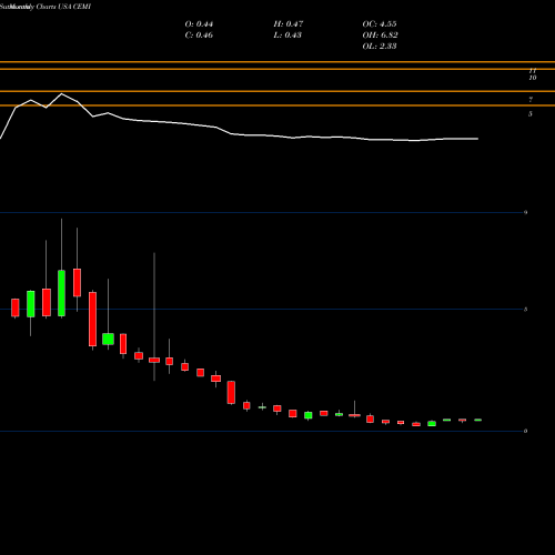 Monthly charts share CEMI Chembio Diagnostics, Inc. USA Stock exchange 