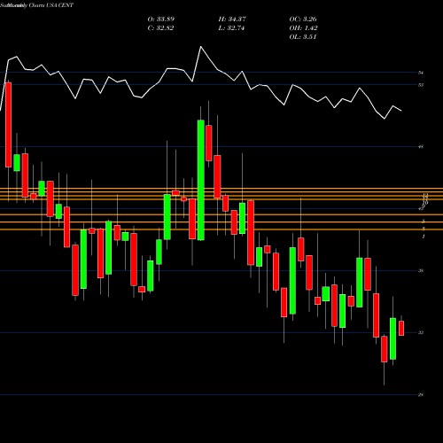 Monthly charts share CENT Central Garden & Pet Company USA Stock exchange 