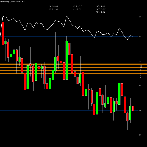 Monthly charts share CENTA Central Garden & Pet Company USA Stock exchange 