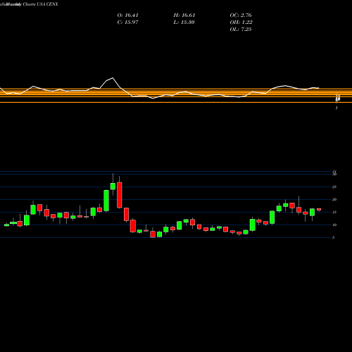 Monthly charts share CENX Century Aluminum Company USA Stock exchange 