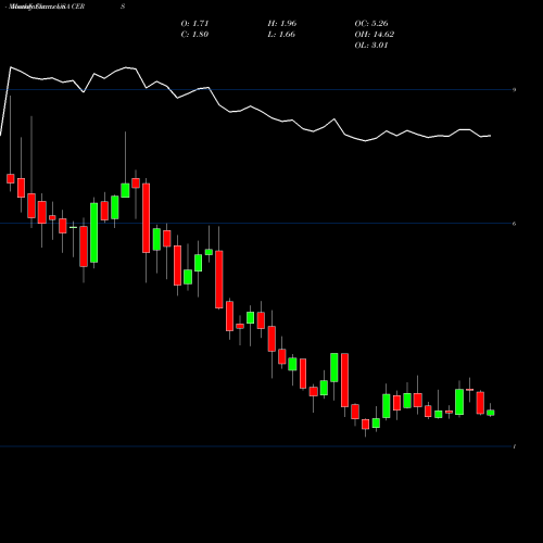 Monthly charts share CERS Cerus Corporation USA Stock exchange 