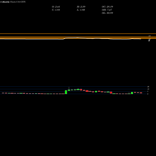 Monthly charts share CETX Cemtrex Inc. USA Stock exchange 