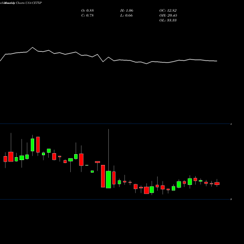 Monthly charts share CETXP Cemtrex Inc. USA Stock exchange 
