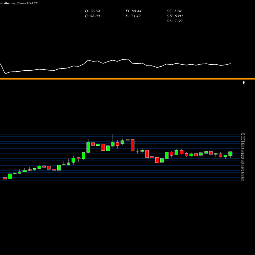 Monthly charts share CF CF Industries Holdings, Inc. USA Stock exchange 
