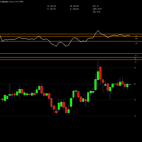 Monthly charts share CFBK Central Federal Corporation USA Stock exchange 